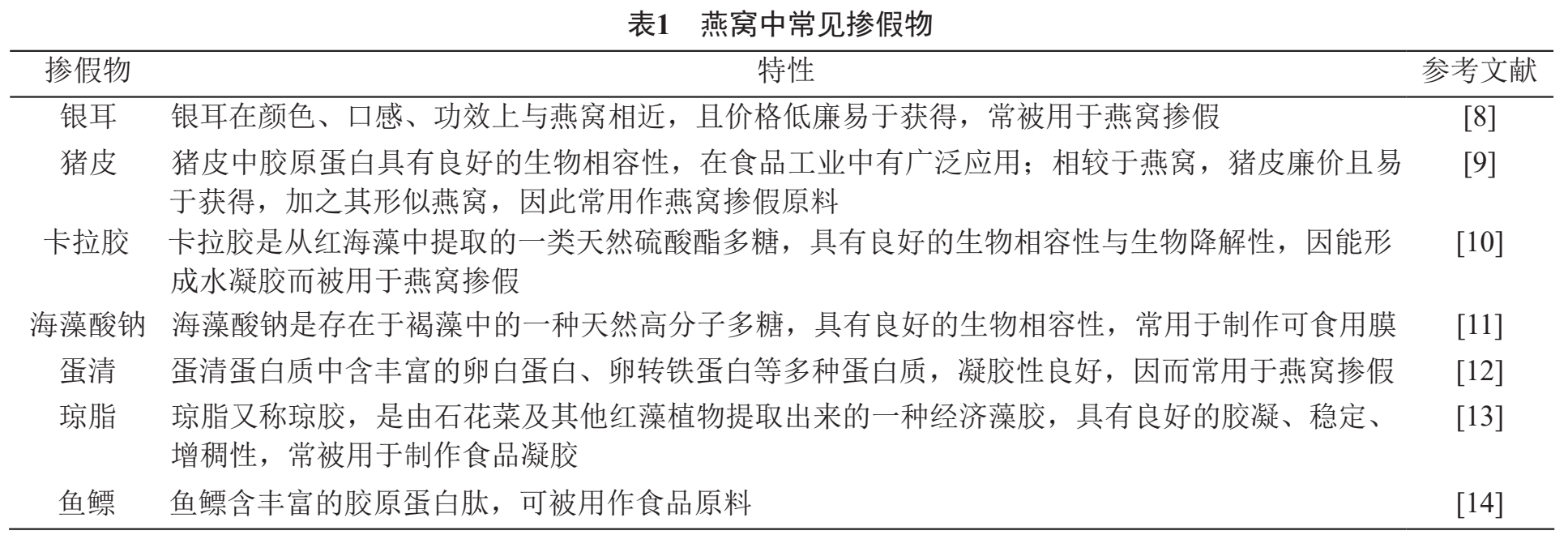 燕窝掺假物有哪些、鉴别方法曝光