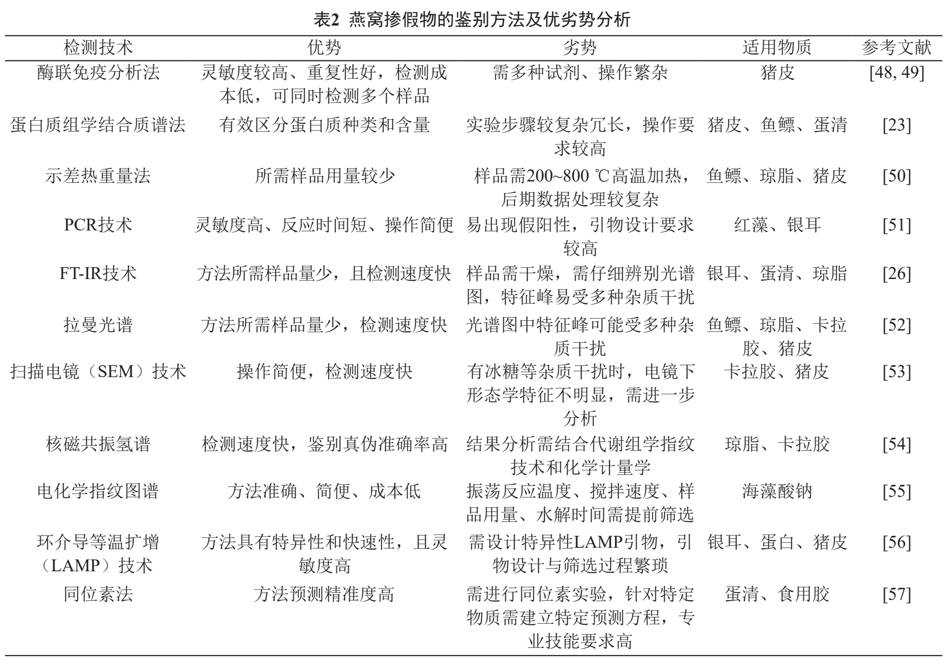 表2 燕窝掺假物的鉴别方法及优劣势分析